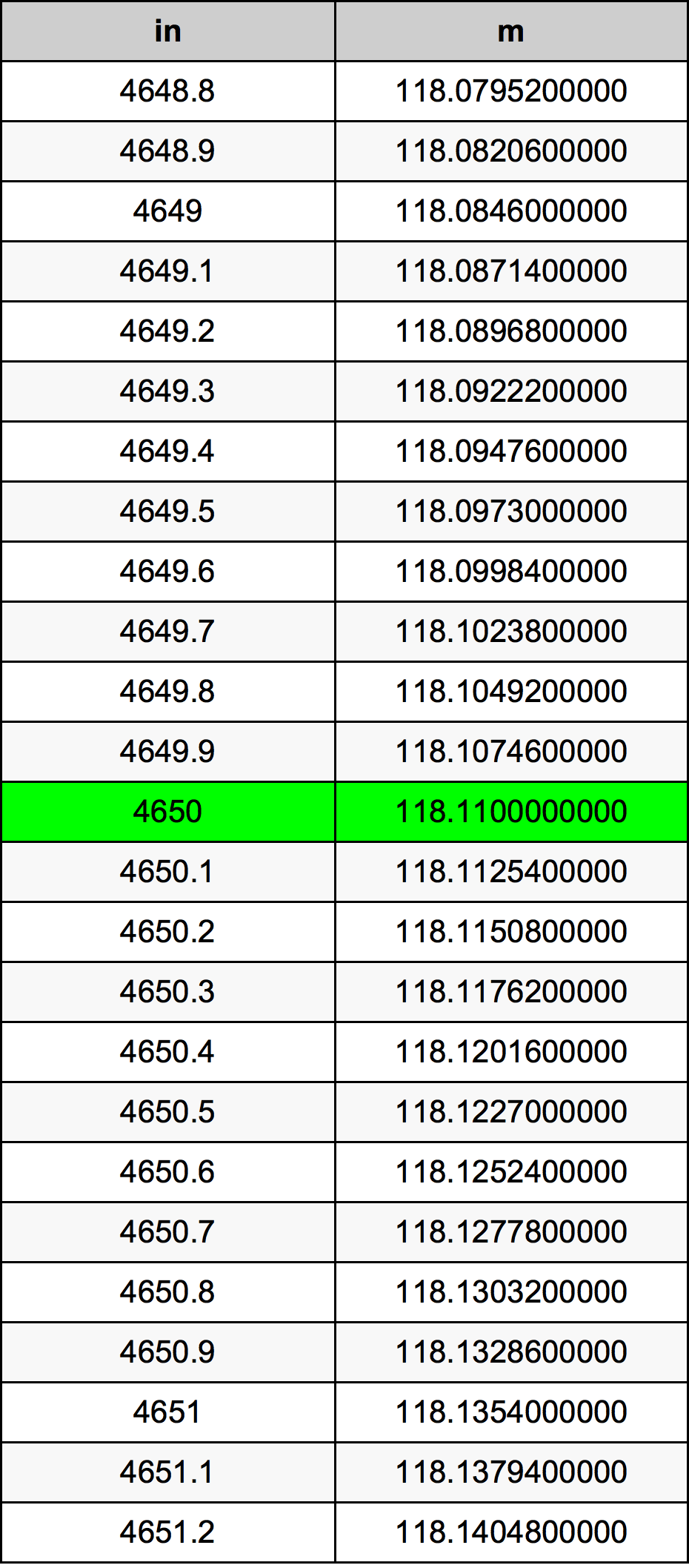 4650 Inç Table