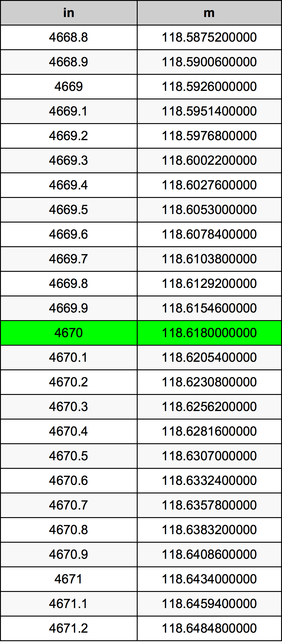 4670 Pulzier konverżjoni tabella
