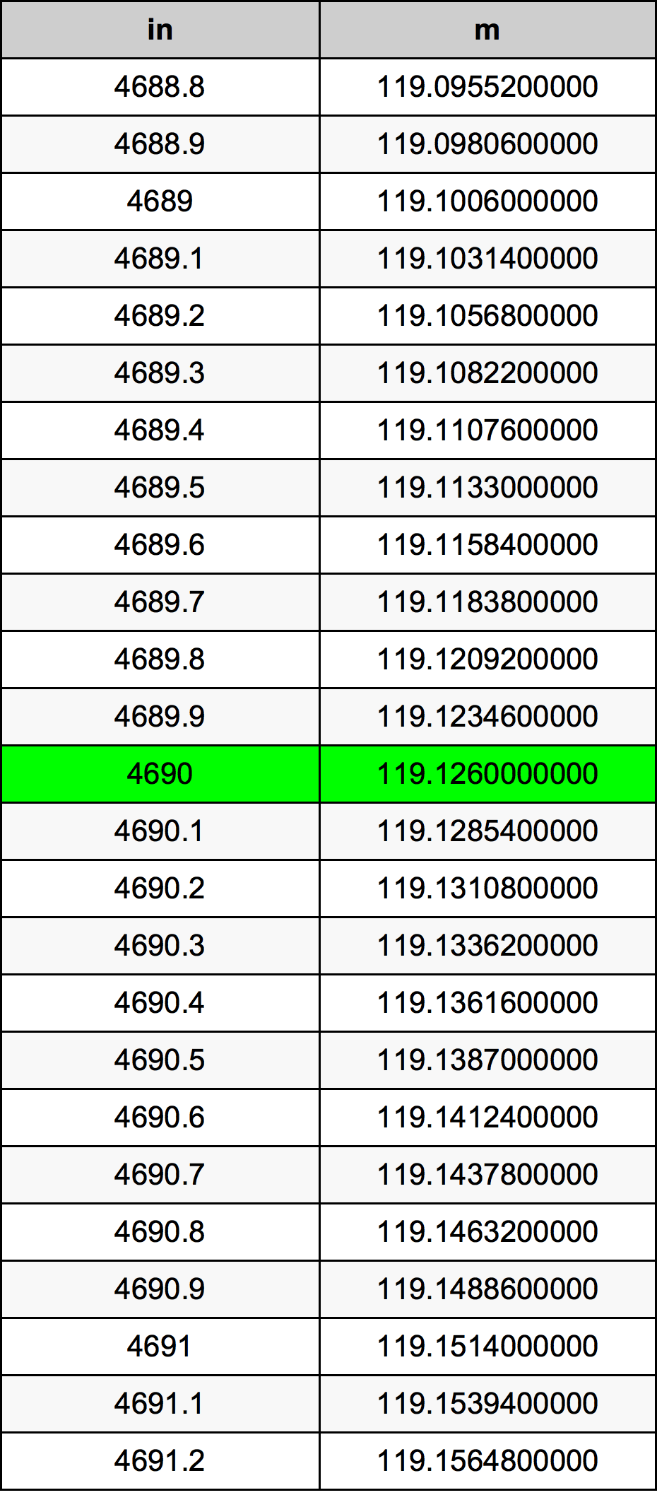 4690 بوصة جدول تحويل
