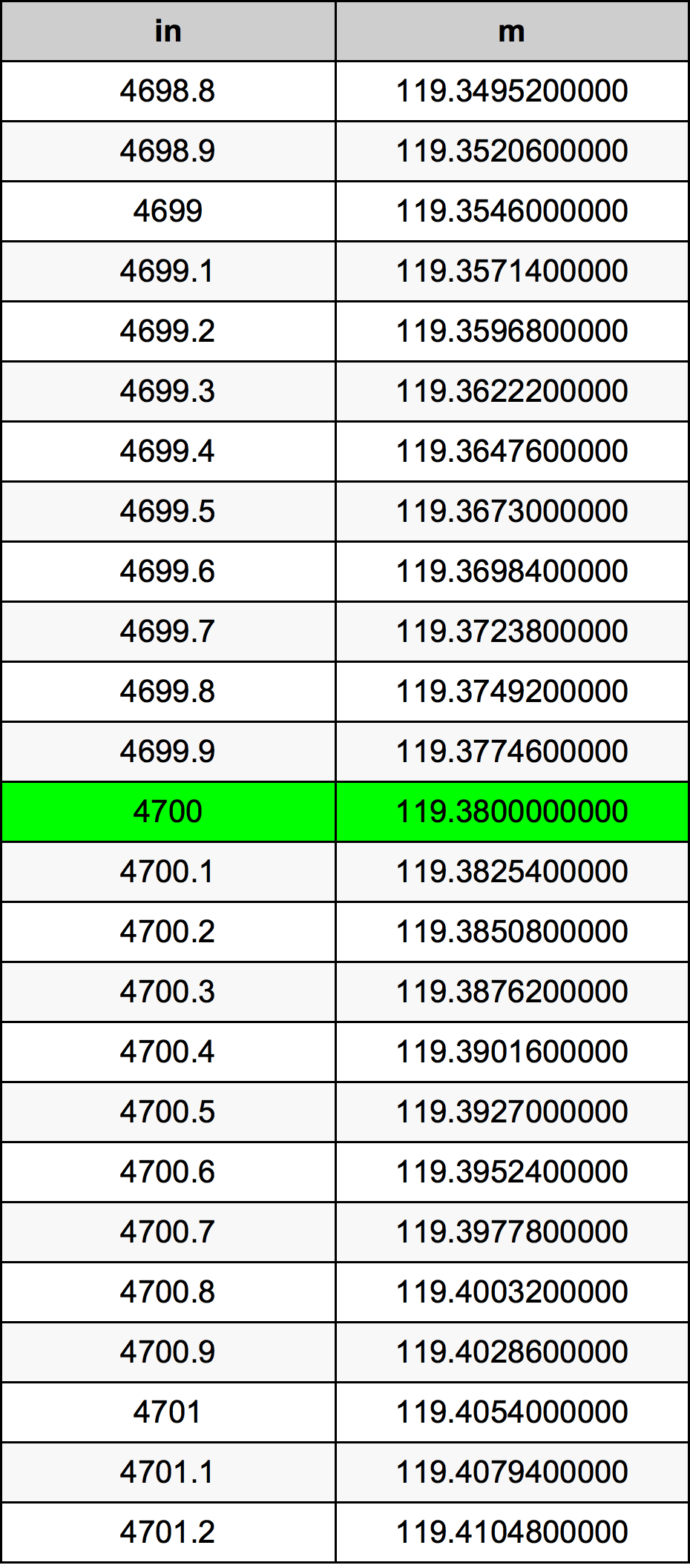 4700 Pulzier konverżjoni tabella
