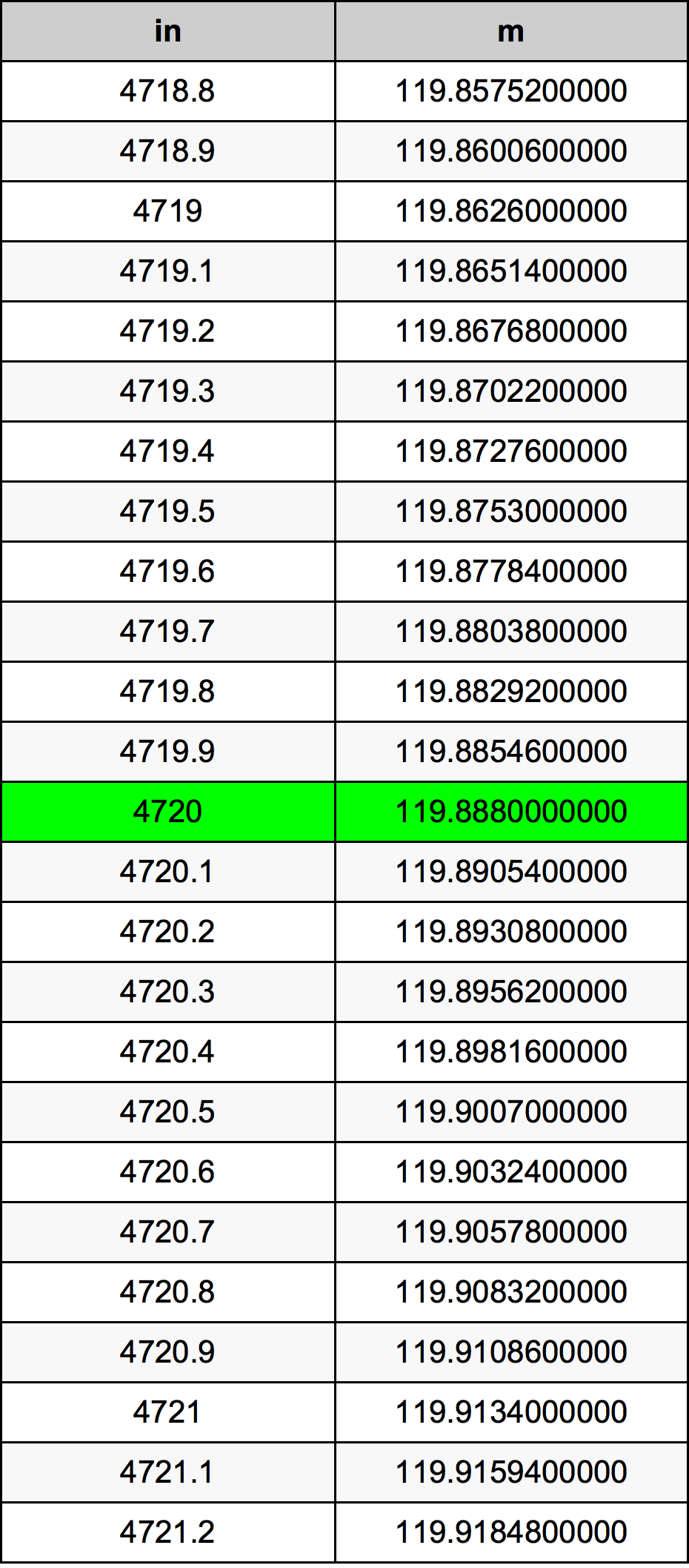 4720 Pulzier konverżjoni tabella