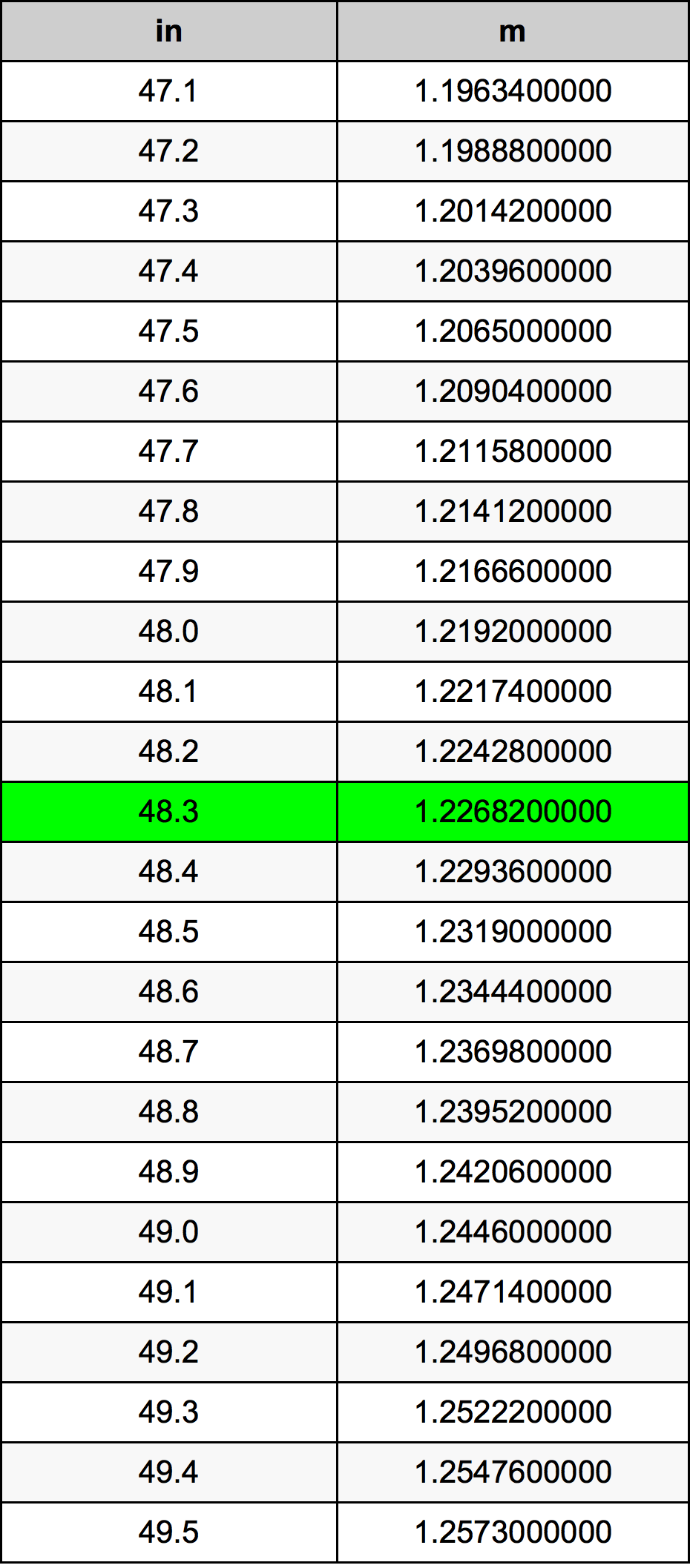 48.3 Pulzier konverżjoni tabella