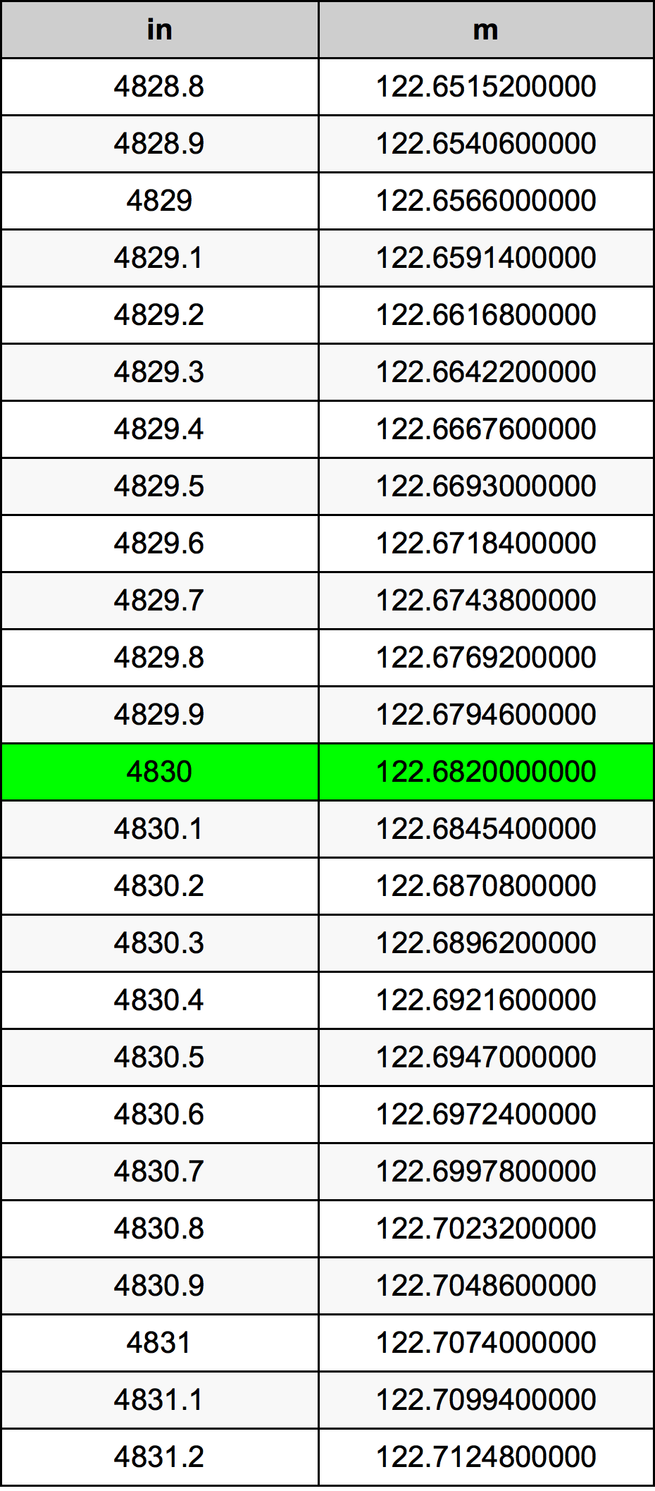 4830 Pulzier konverżjoni tabella