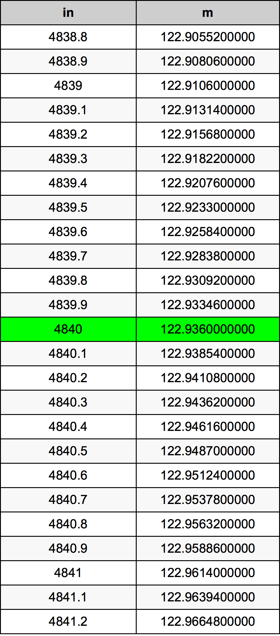 4840 Pollice tabella di conversione