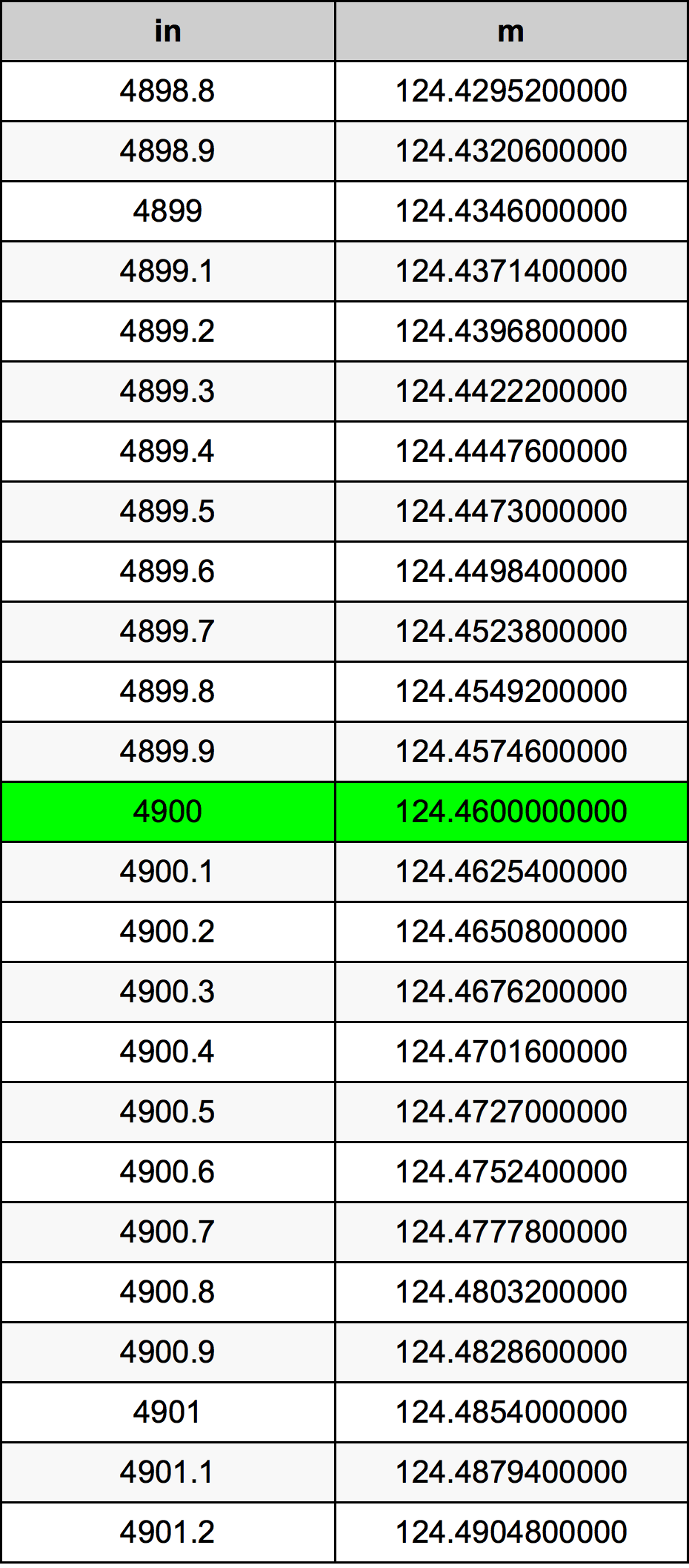 4900 Pollice tabella di conversione