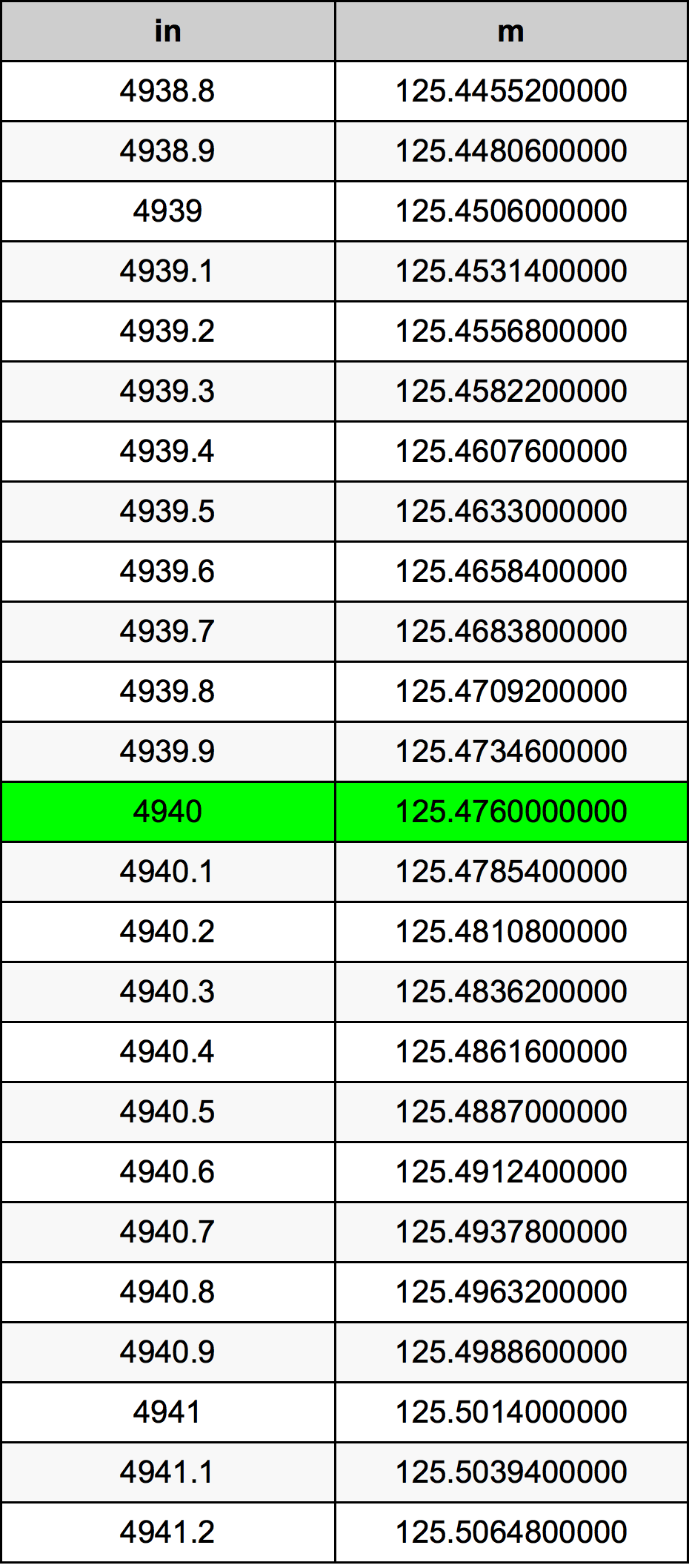 4940 инч Таблица за преобразуване