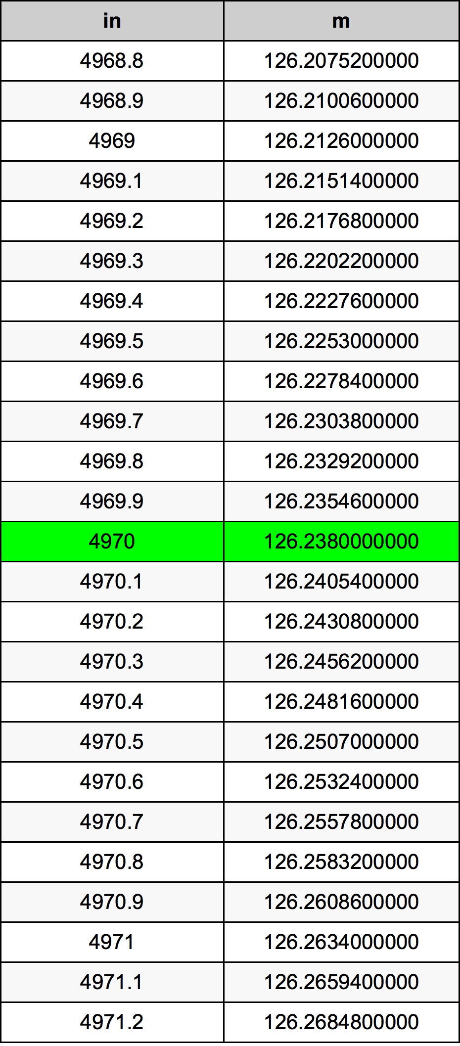 4970 Inç Table