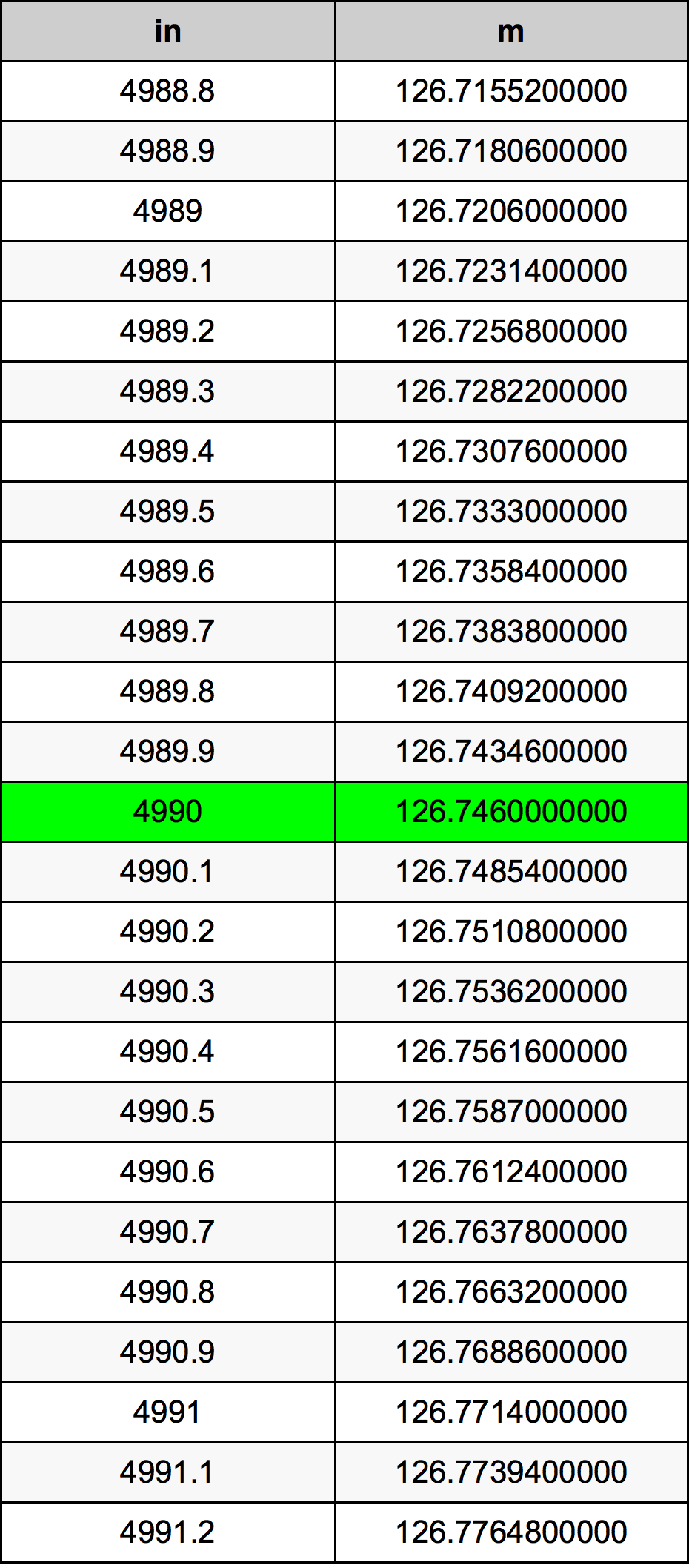 4990 Inci konversi tabel