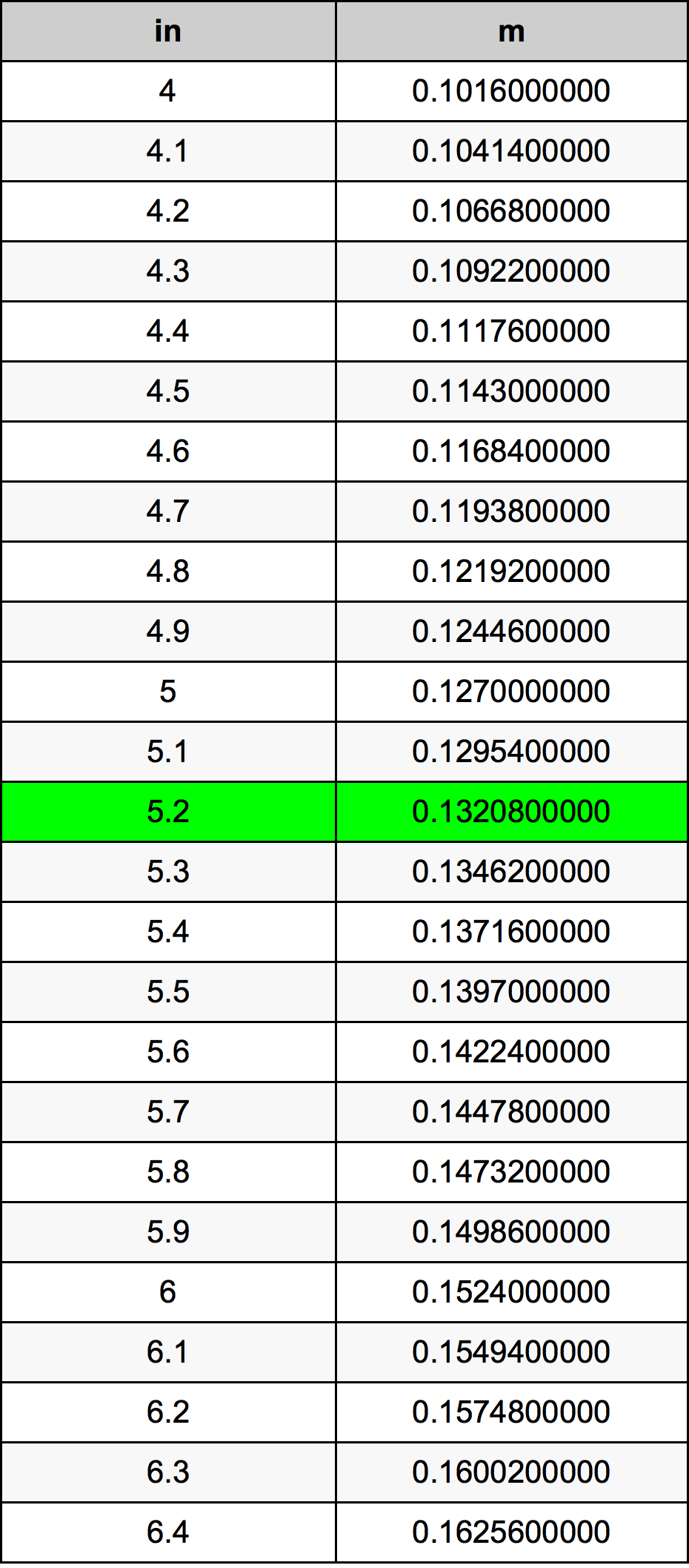 5.2 Pulzier konverżjoni tabella