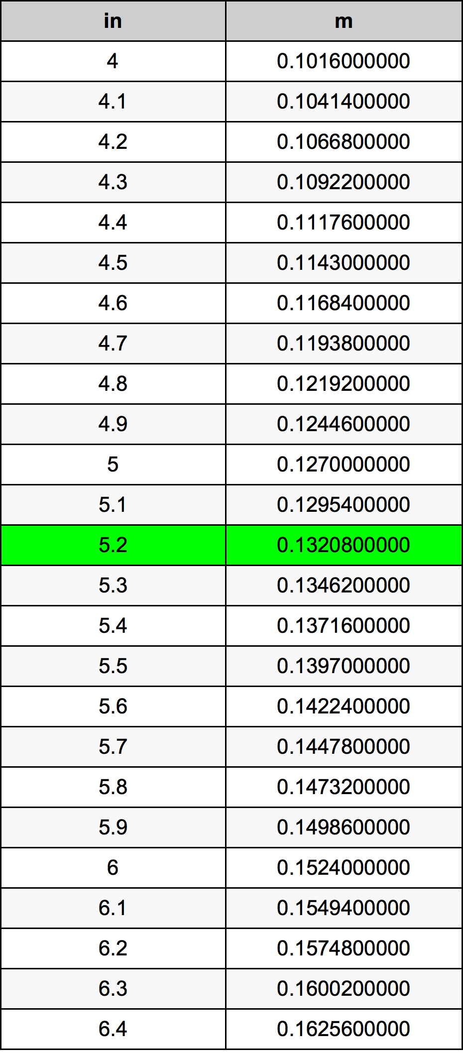 5.2 Cal tabela przeliczeniowa