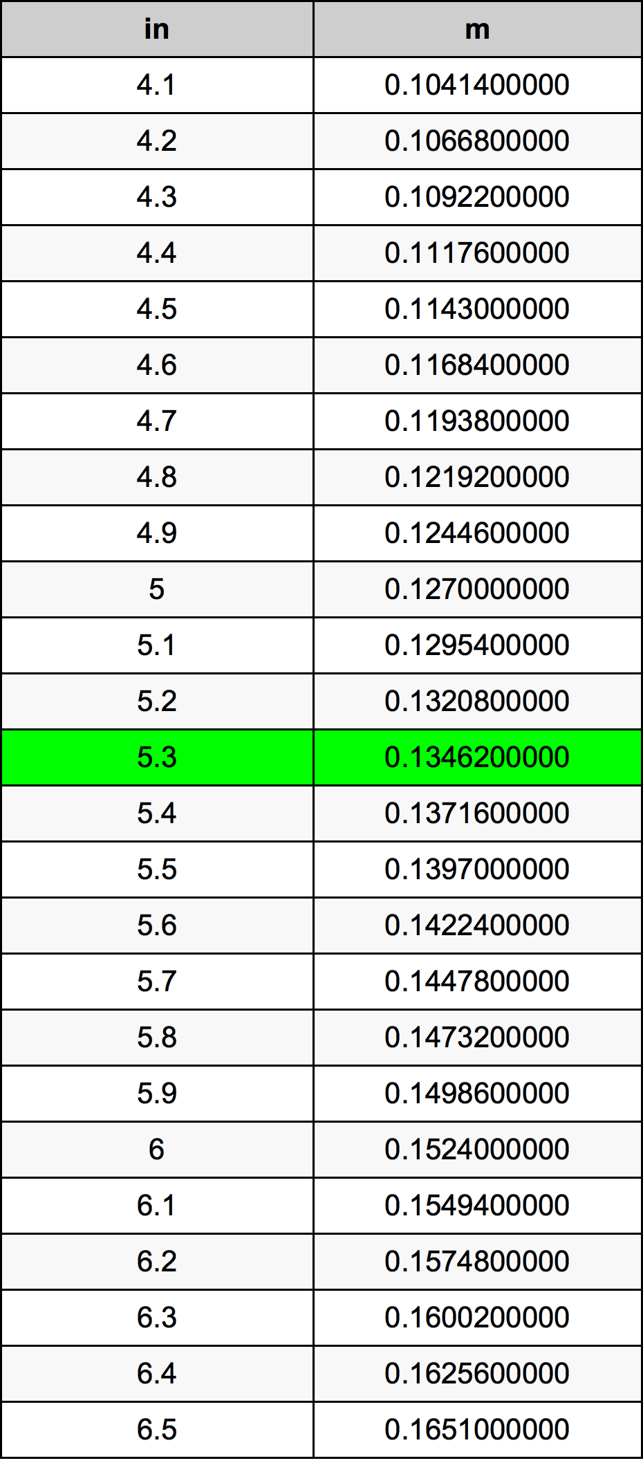 5.3 인치 변환 표