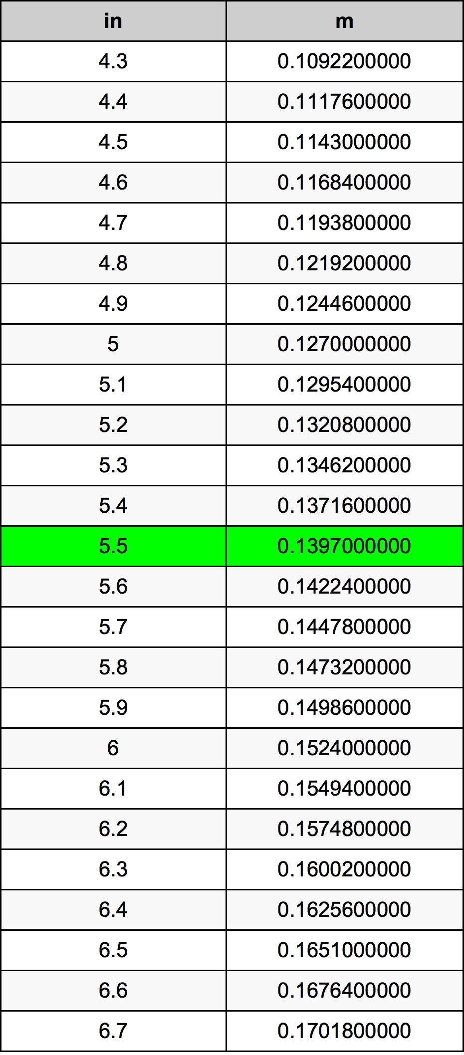 5.5 Pollice tabella di conversione