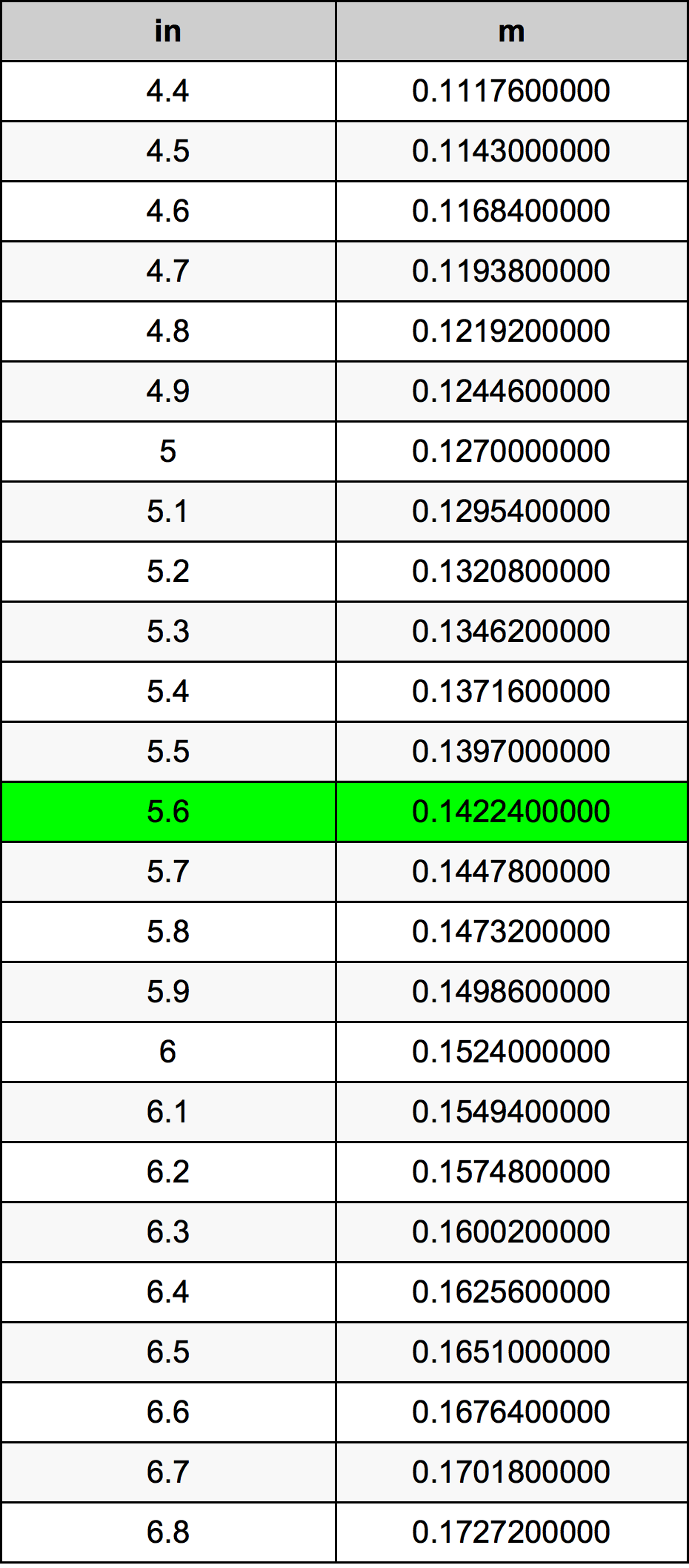 5.6 Pulzier konverżjoni tabella