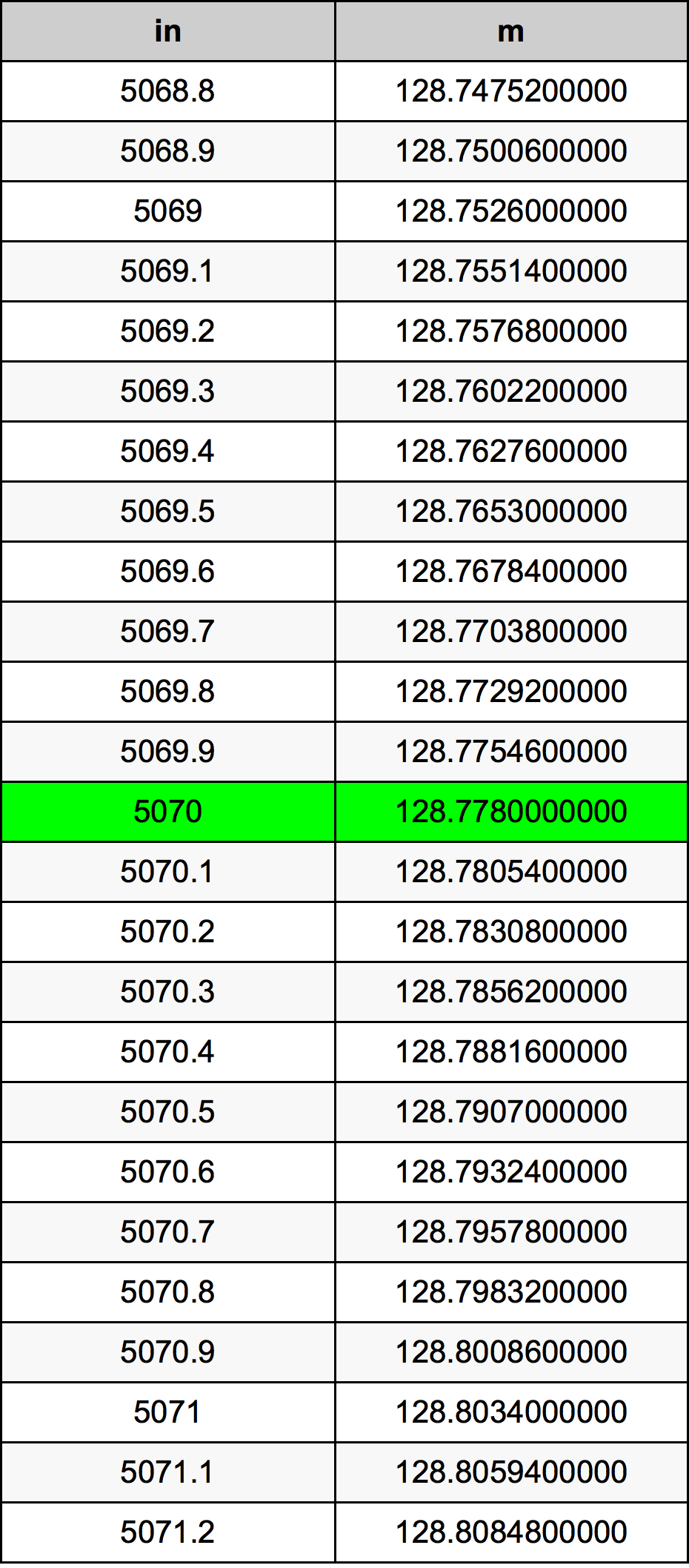 5070 Pollice tabella di conversione