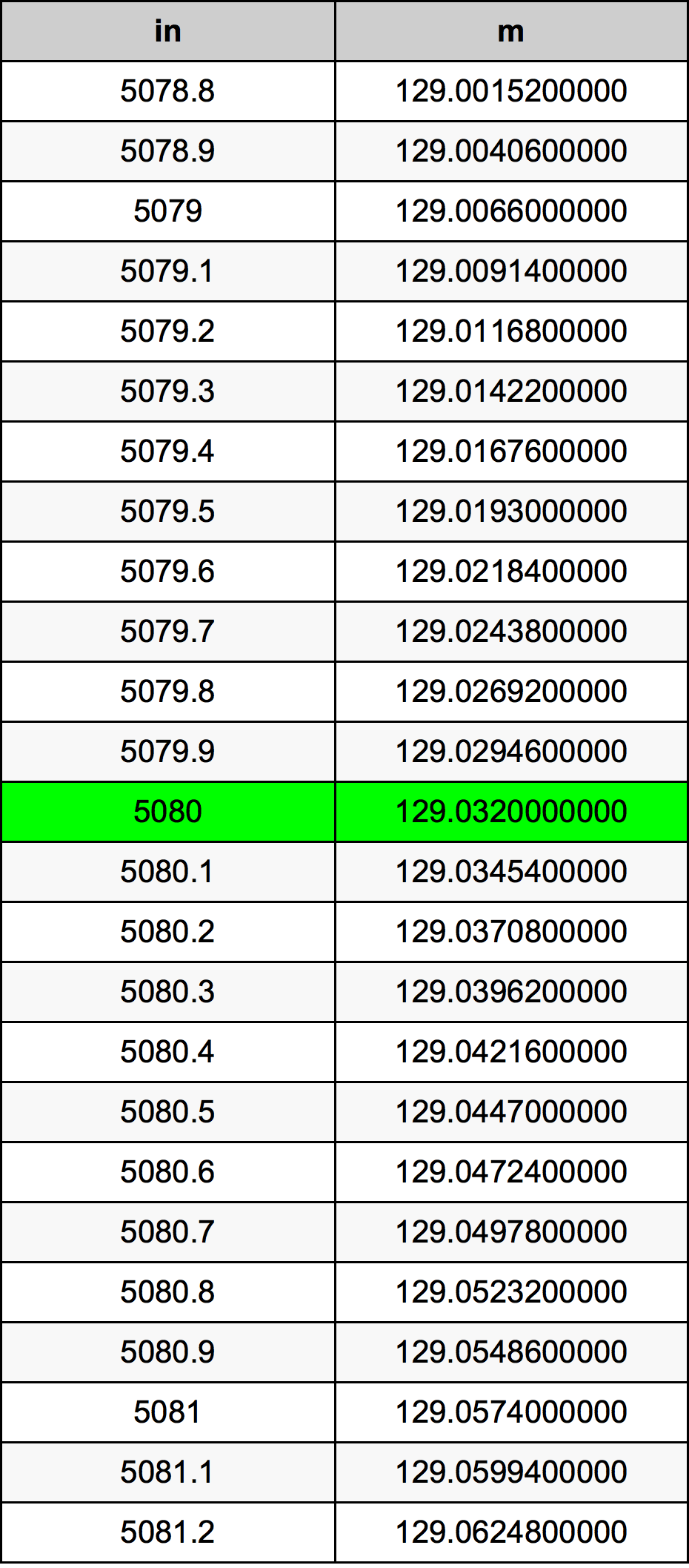5080 Hüvelyk átszámítási táblázat