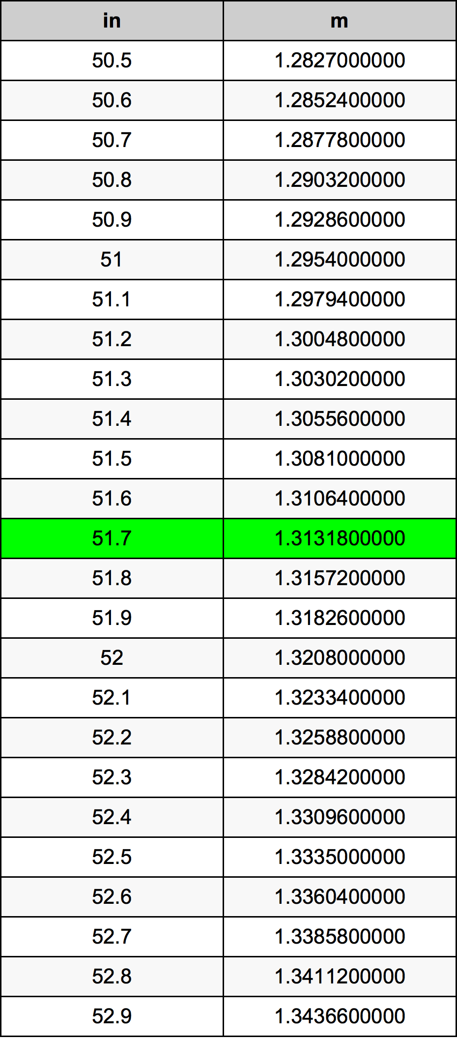 51.7 Pulzier konverżjoni tabella