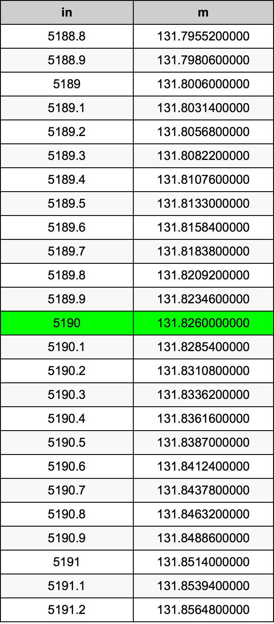 5190 Inç Table