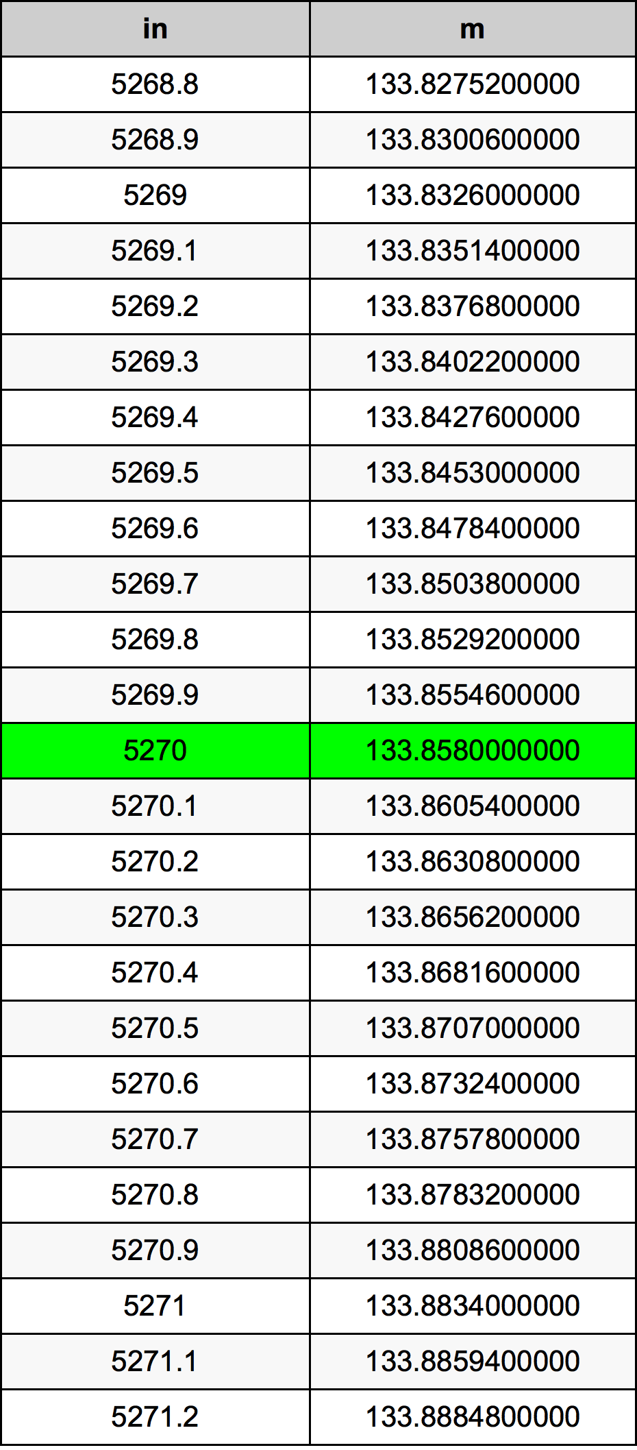 5270 Pulzier konverżjoni tabella