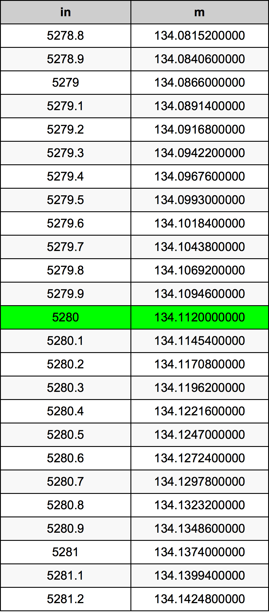 5280 Pulzier konverżjoni tabella