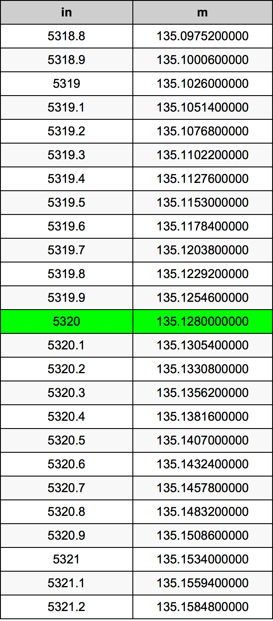 5320 Pulzier konverżjoni tabella