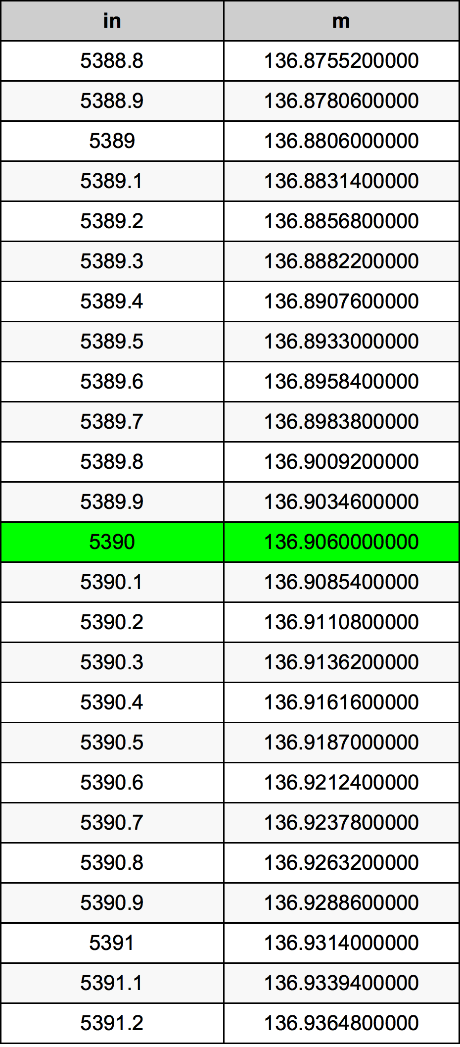 5390 Pollice tabella di conversione