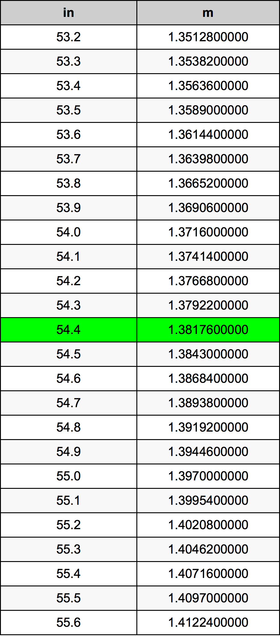 54.4 Pulzier konverżjoni tabella