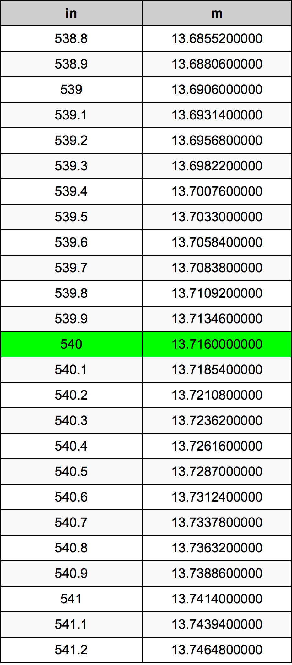 540 Pulzier konverżjoni tabella
