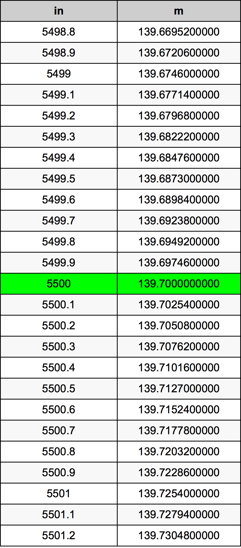 5500 Pulzier konverżjoni tabella