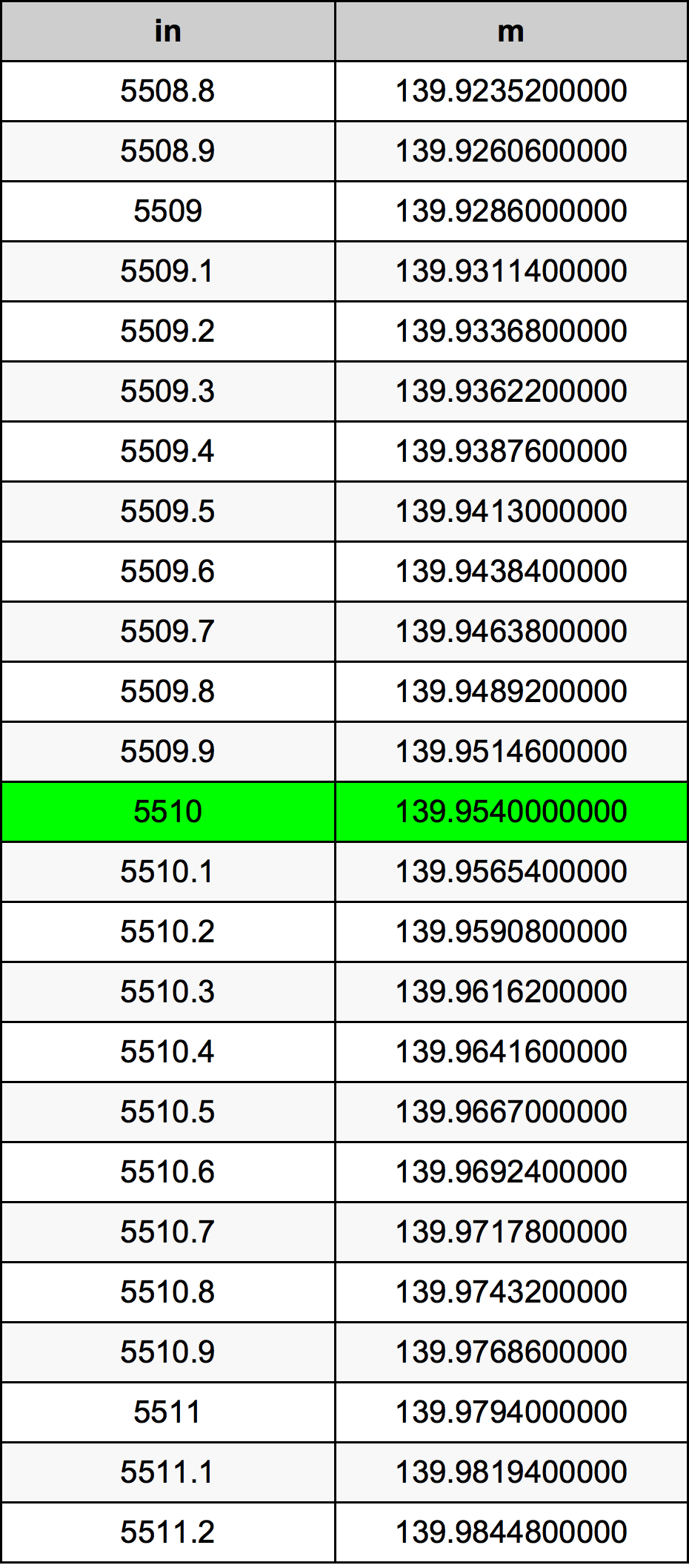 5510 Hüvelyk átszámítási táblázat