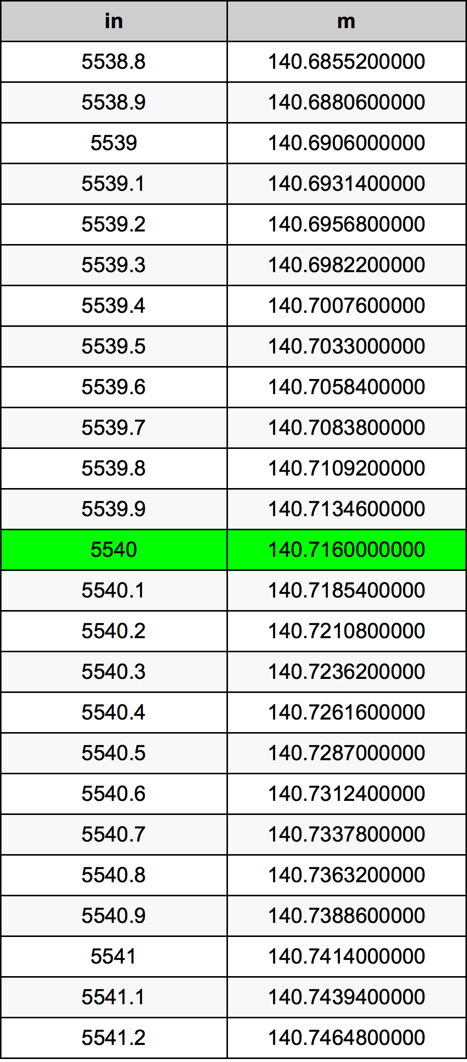 5540 дюйм Таблица преобразования