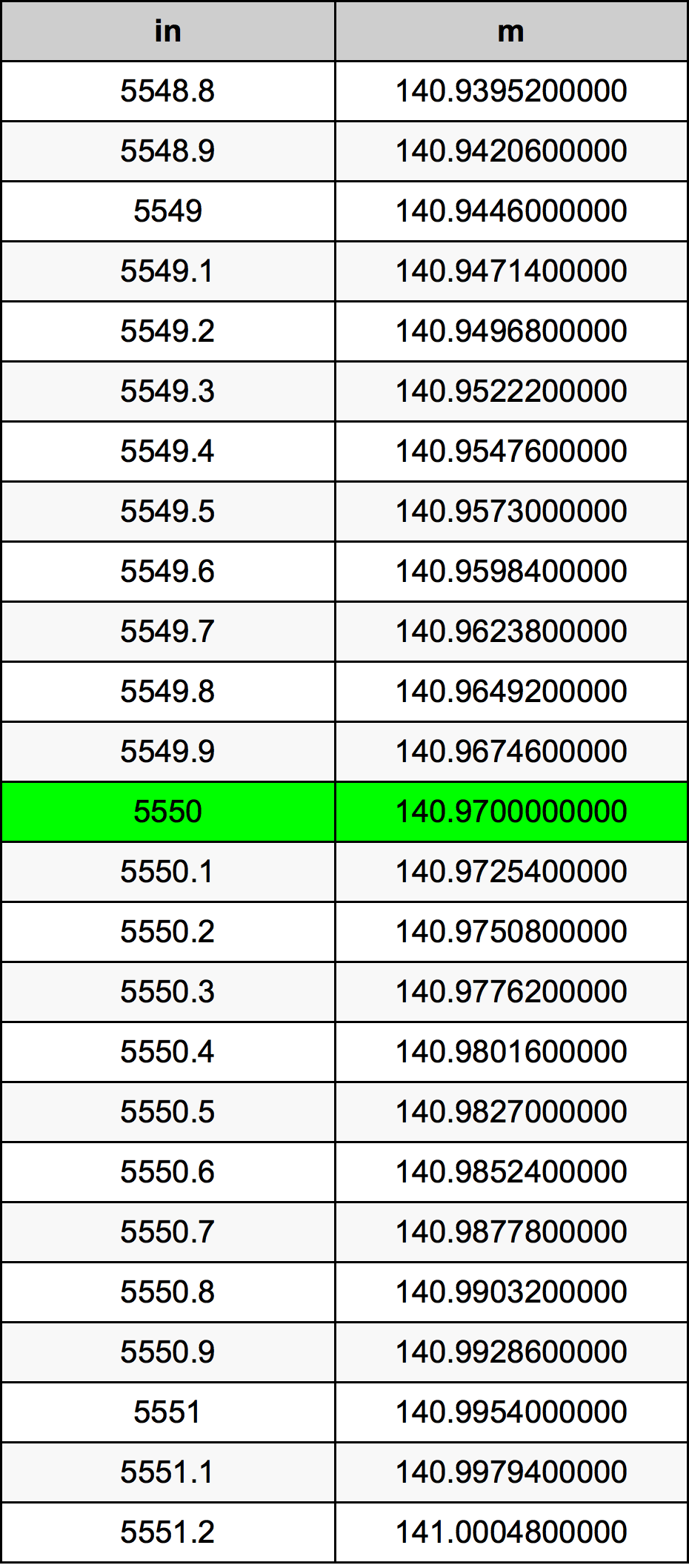 5550 Pollice tabella di conversione