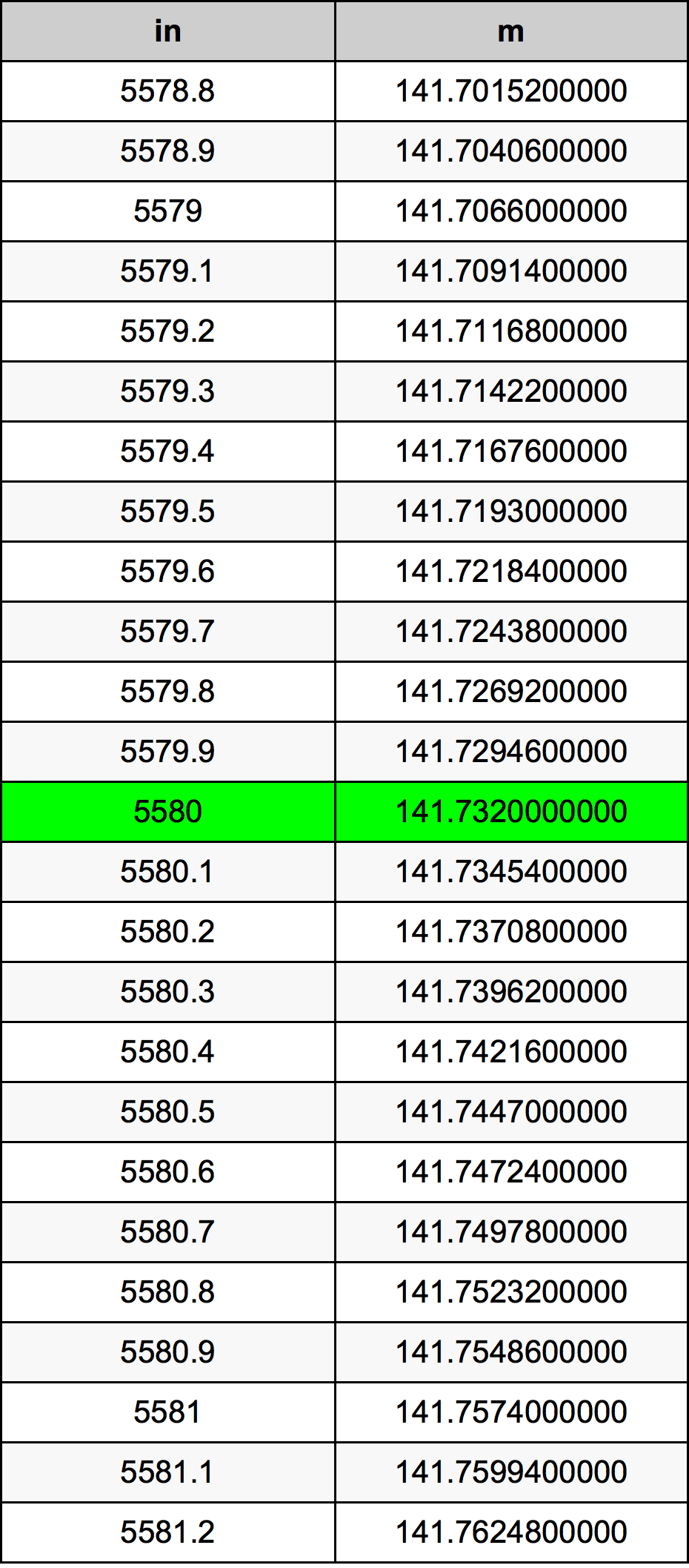 5580 Hüvelyk átszámítási táblázat