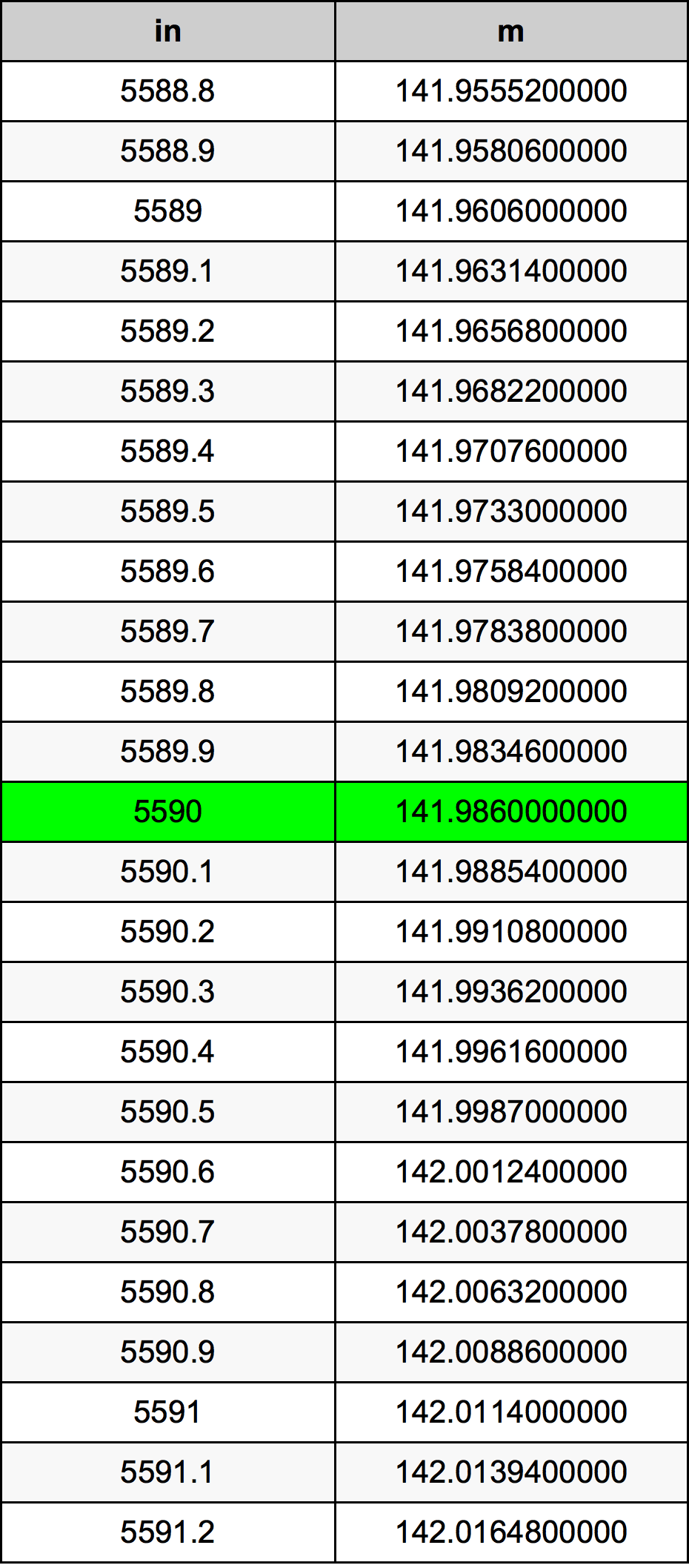 5590 Hüvelyk átszámítási táblázat