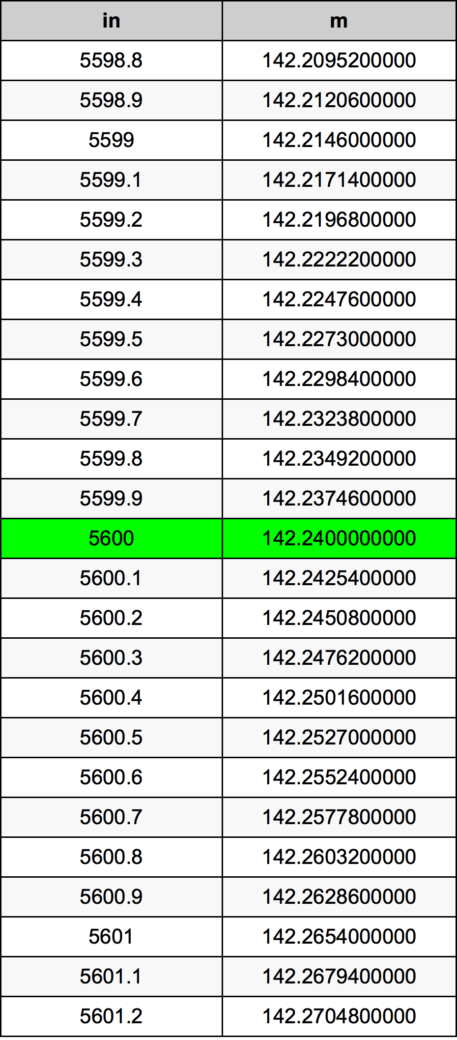 5600 Hüvelyk átszámítási táblázat