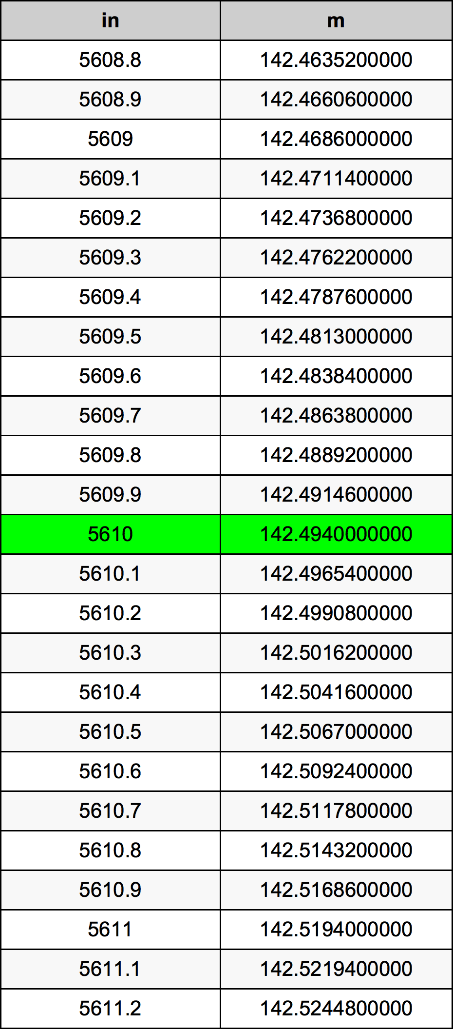 5610 Hüvelyk átszámítási táblázat