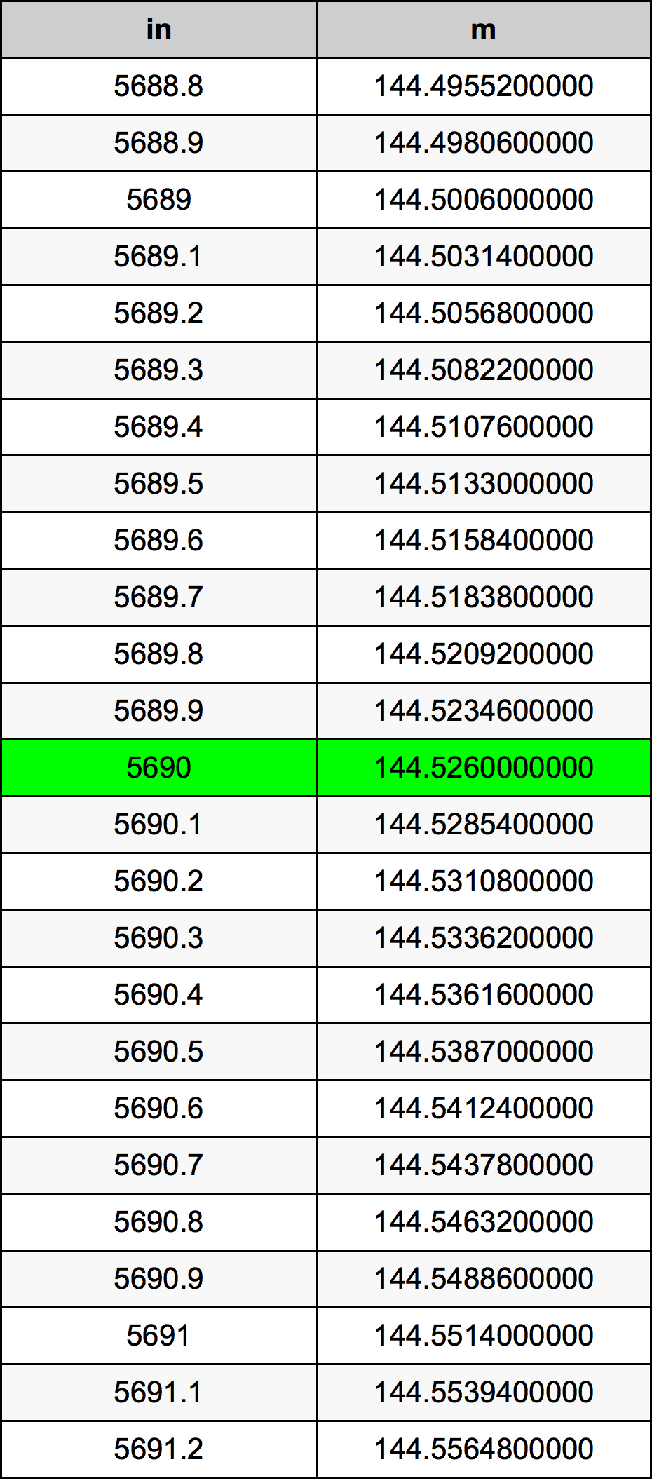 5690 Pollice tabella di conversione
