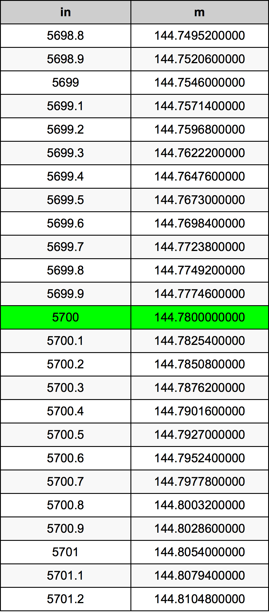 5700 Inç Table