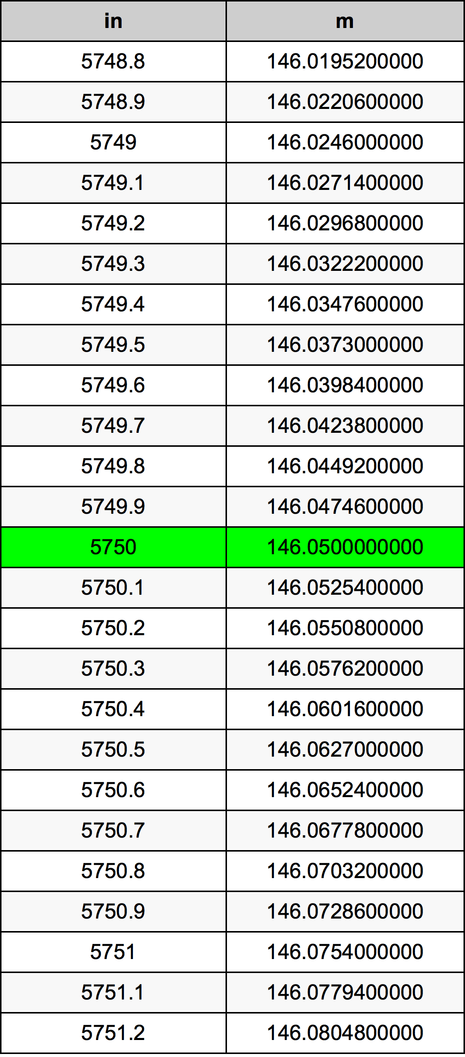 5750 İnç dönüşüm tablosu