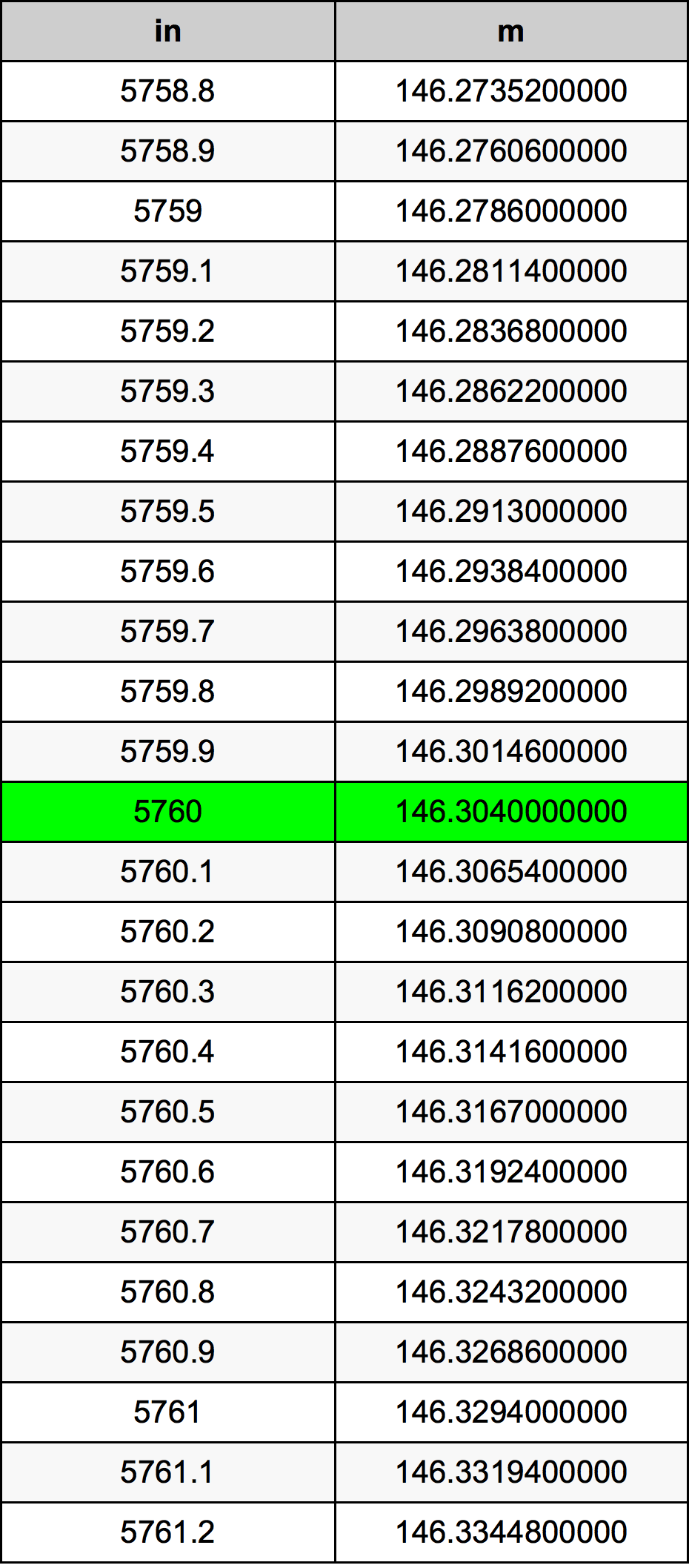 5760 Pulzier konverżjoni tabella