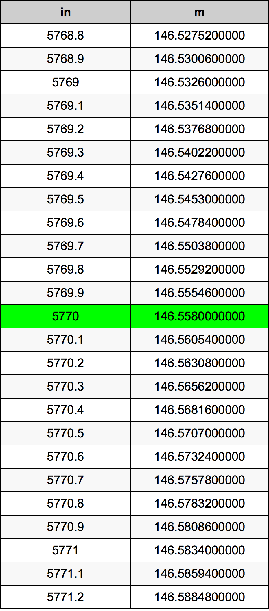 5770 Inç Table