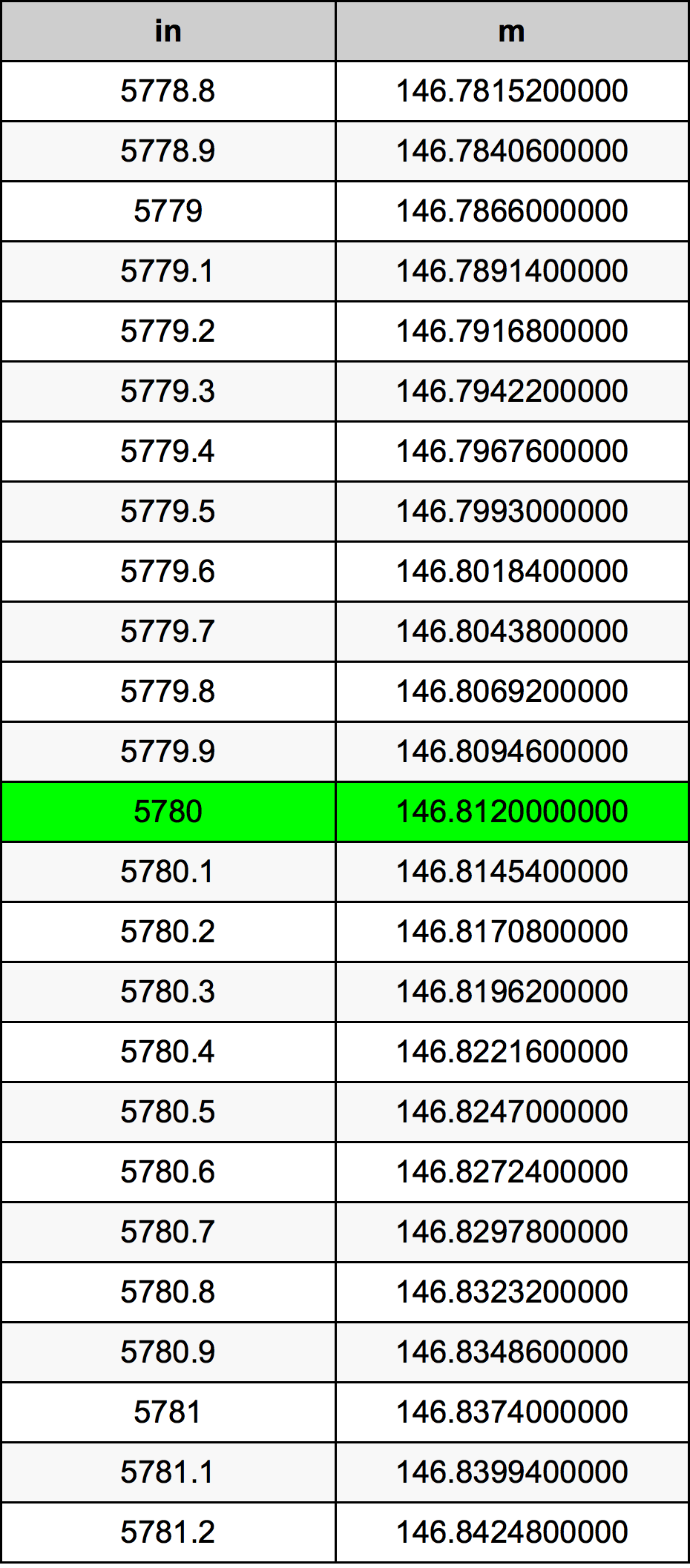 5780 Hüvelyk átszámítási táblázat