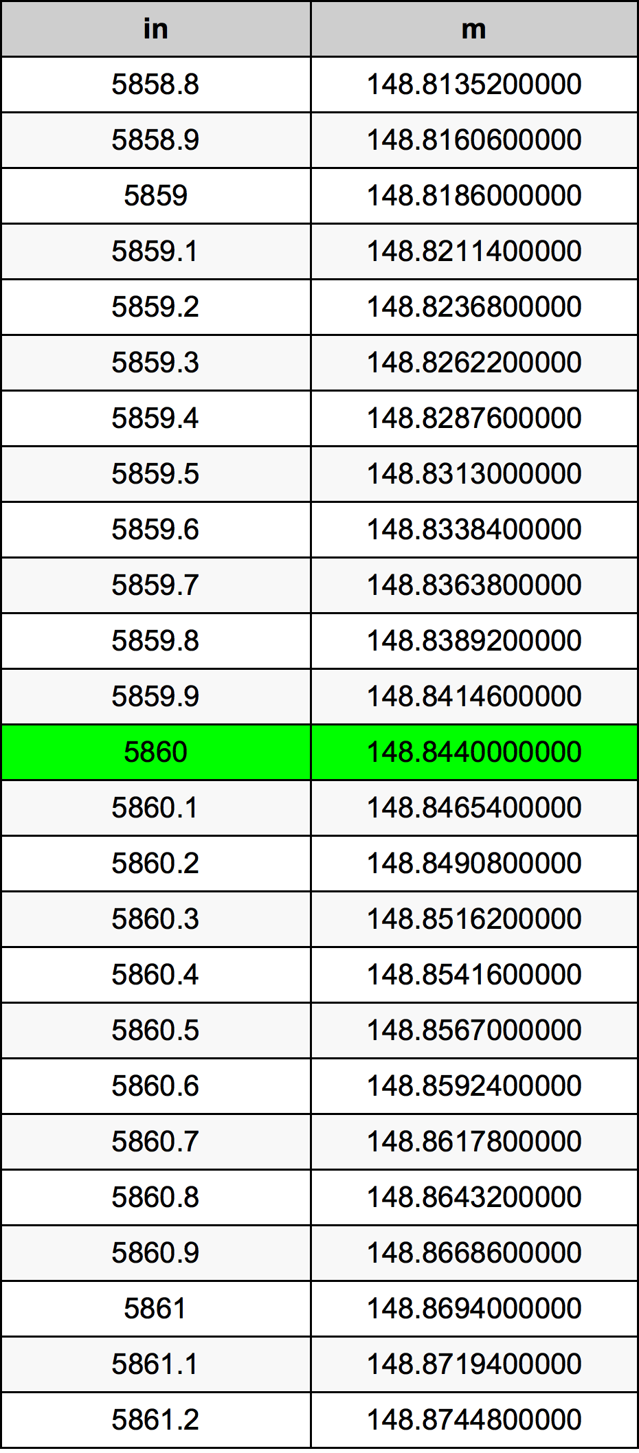 5860 Inç Table