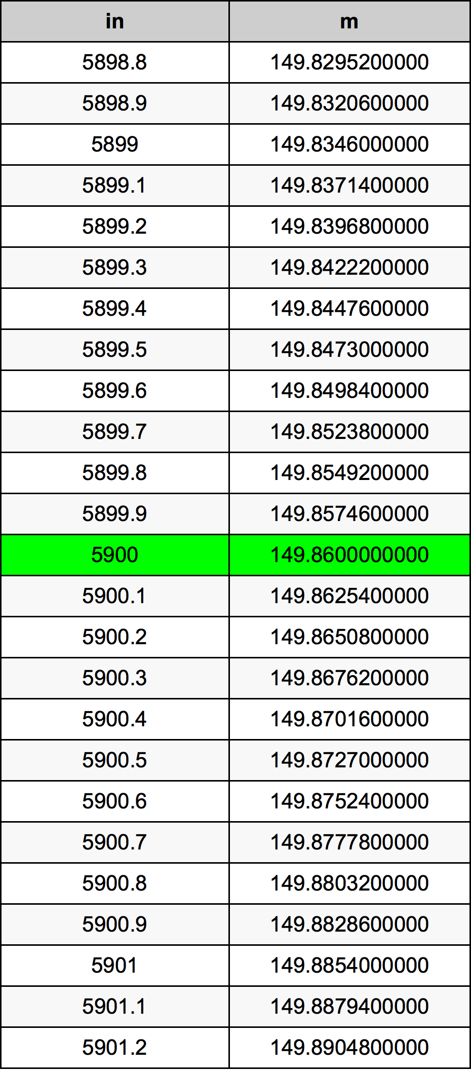 5900 Pollice tabella di conversione