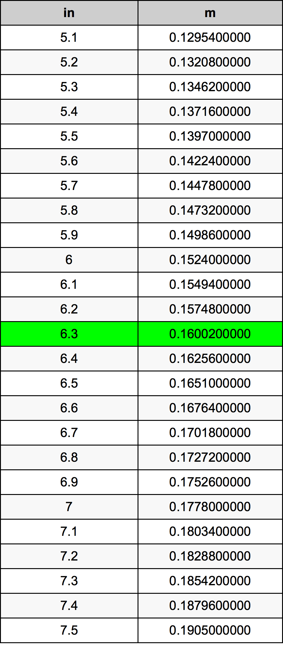 6.3 Pulzier konverżjoni tabella
