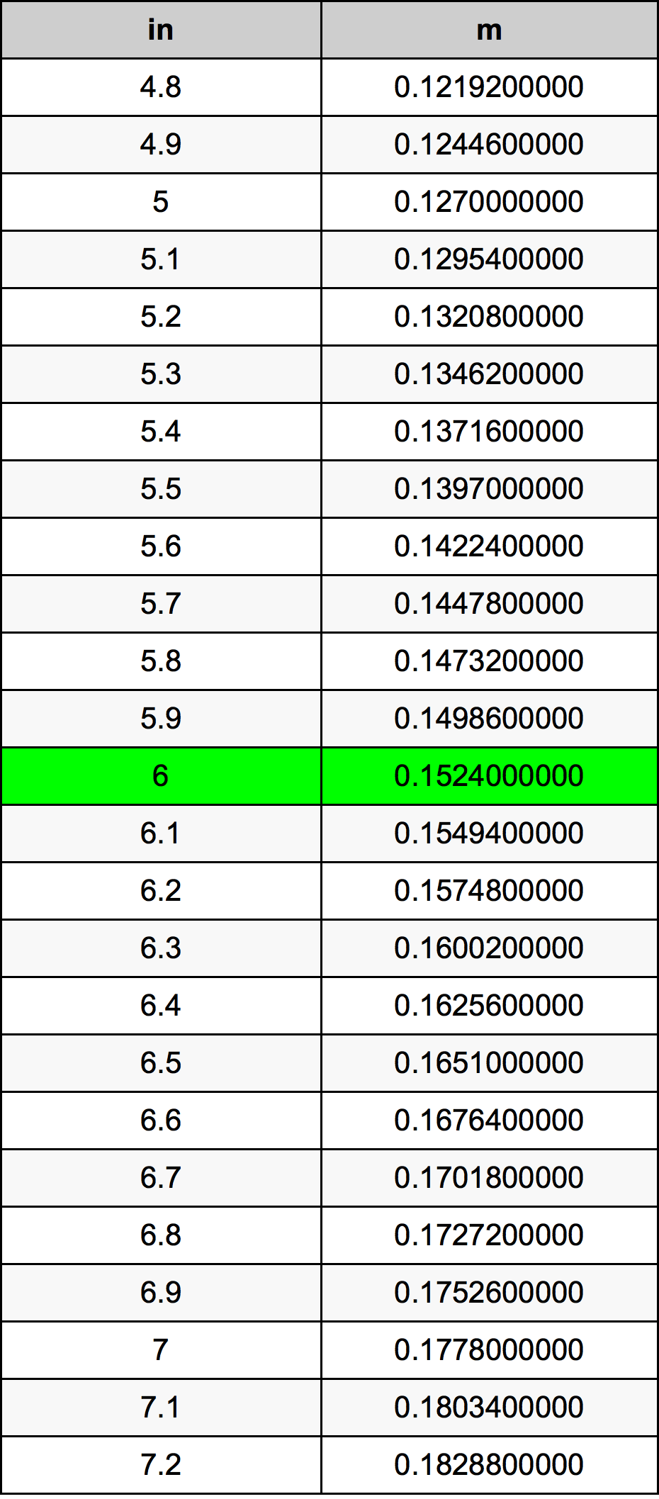 6 ইঞ্চি রূপান্তর ছক