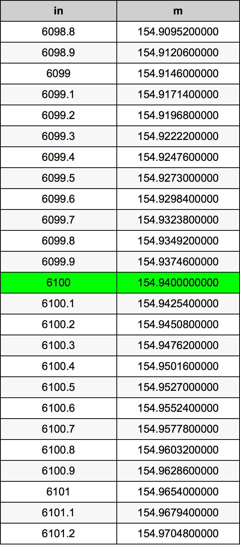 6100 Hüvelyk átszámítási táblázat