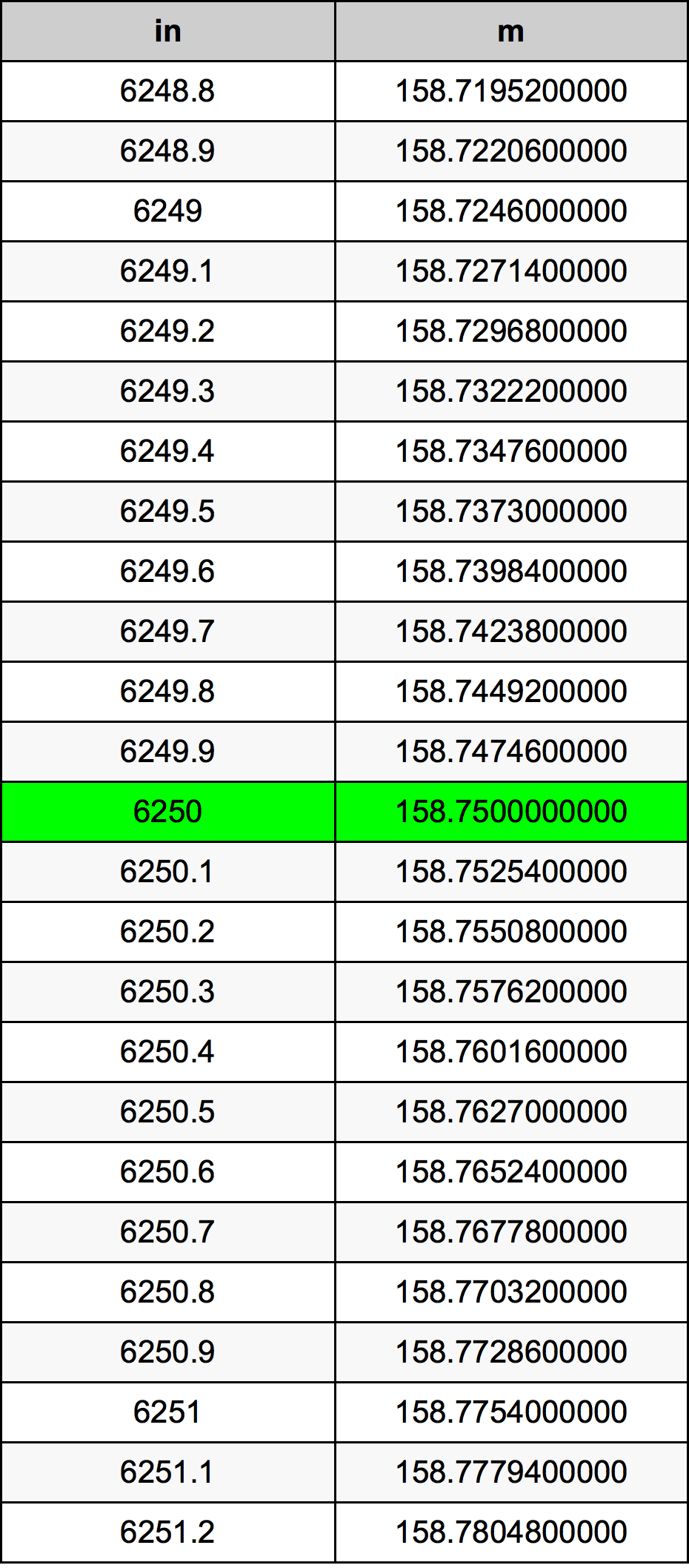 6250 Hüvelyk átszámítási táblázat