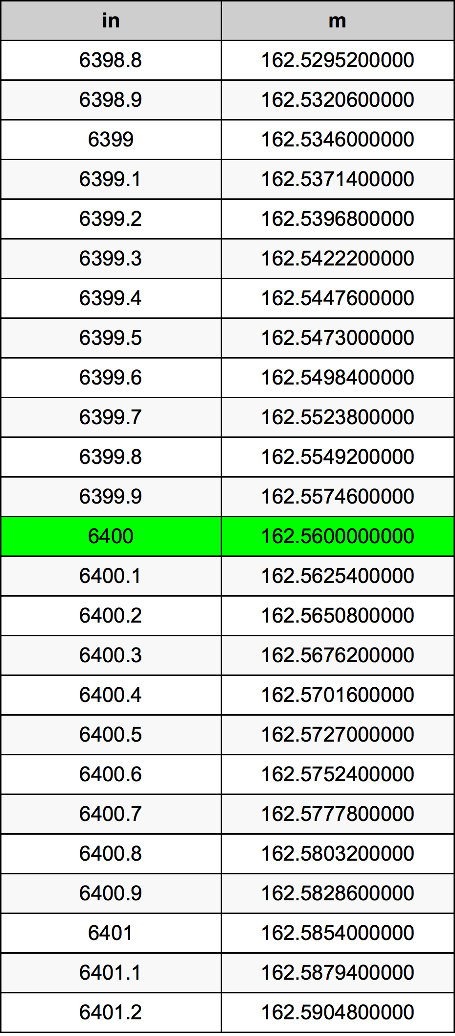 6400 بوصة جدول تحويل