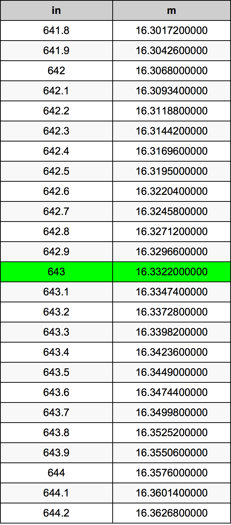 643 Polegada tabela de conversão