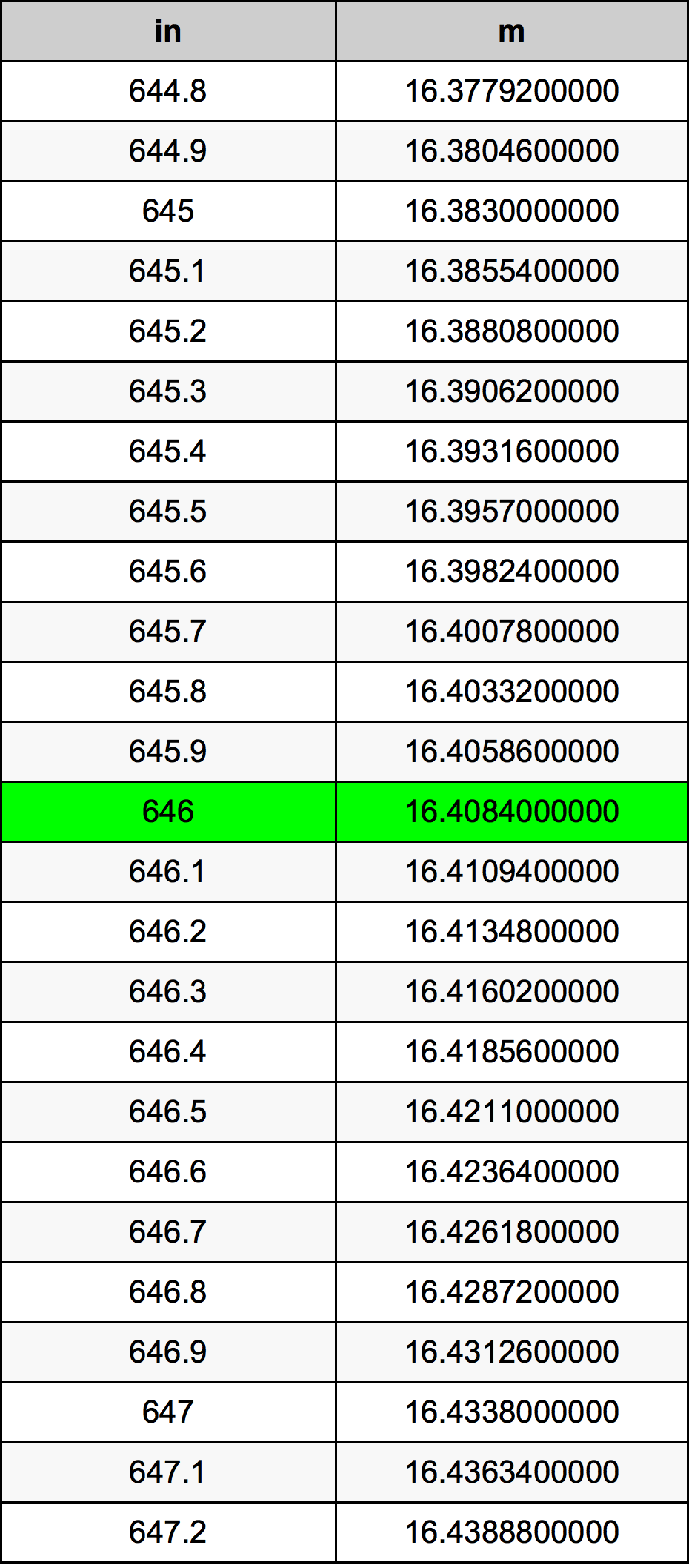 646 Pulzier konverżjoni tabella